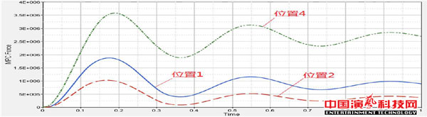 DYNAMIC ANALYSIS OF FLEXIBLE CONNECTION STRUCTURE FOR NEW TYPE LIGHT STRUCTURE