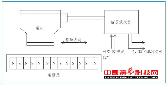 How to adjust the basic elements of the motion control system