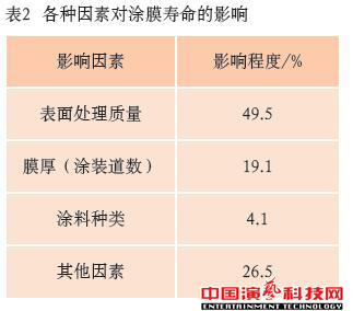 防腐蝕技術(shù)有哪些舞臺機(jī)械的方面