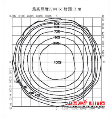 測試舞臺影視燈具的光度數(shù)據(jù)體現(xiàn)效果圖