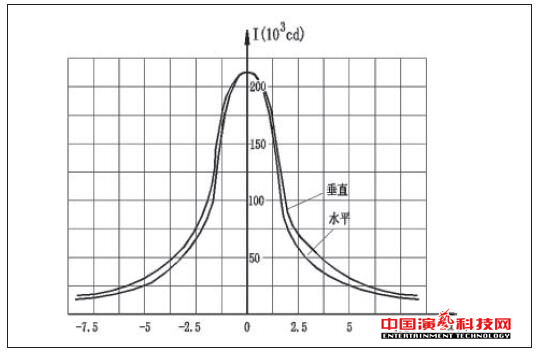 測試舞臺影視燈具的光度數(shù)據(jù)體現(xiàn)效果圖