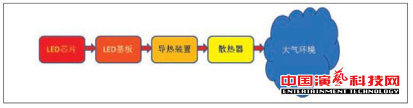 如何做到LED燈具散熱效果良好狀態(tài)效果圖